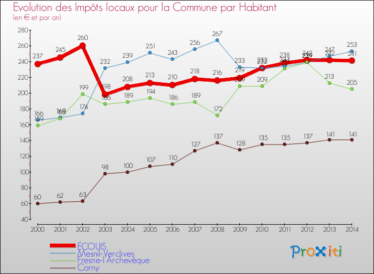 Evolution et montant des impôts locaux par Habitant pour ÉCOUIS et les communes proches de 2000 à 2014 Comparaison des impôts locaux par habitant pour ÉCOUIS et les communes voisines de 2000 à 2014