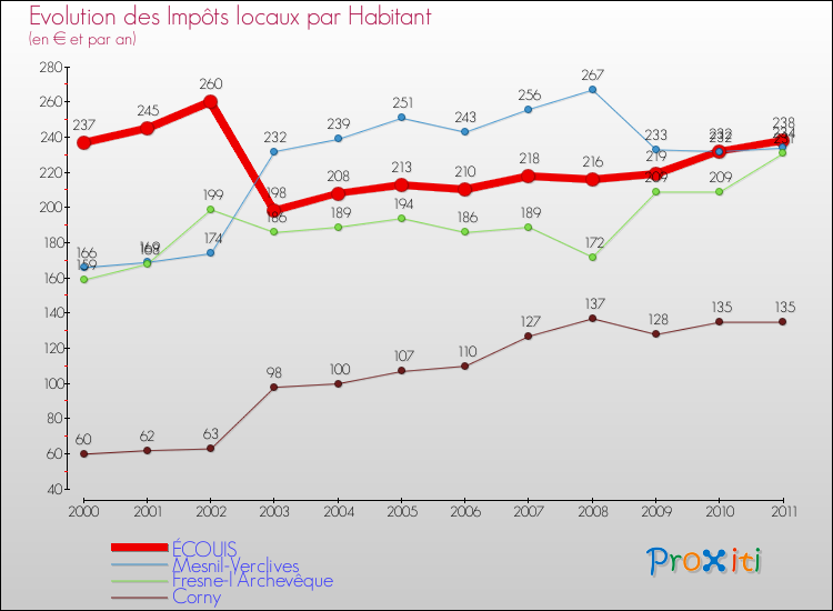 Evolution et montant des impôts locaux par Habitant pour ÉCOUIS et les communes proches Comparaison des impôts locaux par habitant pour ÉCOUIS et les communes voisines