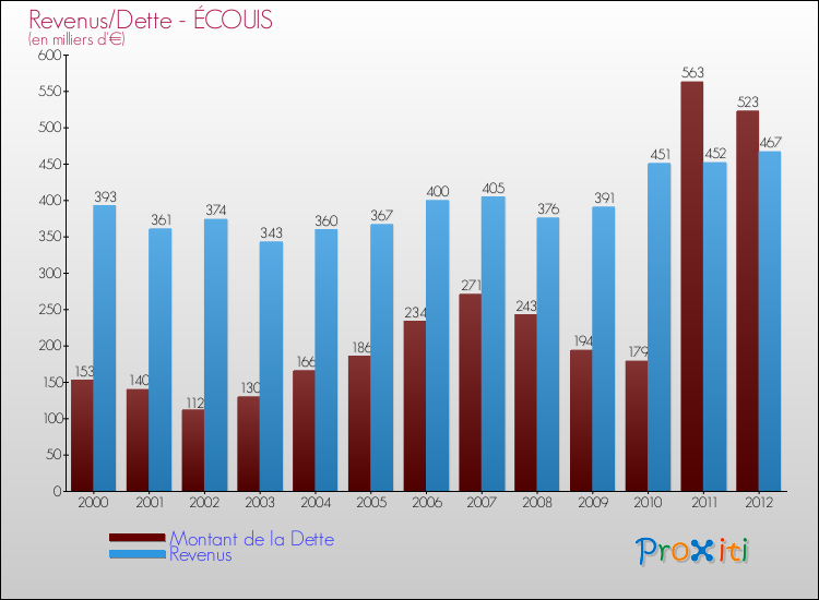Evolution comparée de la dette et des revenus pour la commune de ÉCOUIS de 2000 à 2012 Comparaison de la dette et des revenus pour ÉCOUIS de 2000 à 2012