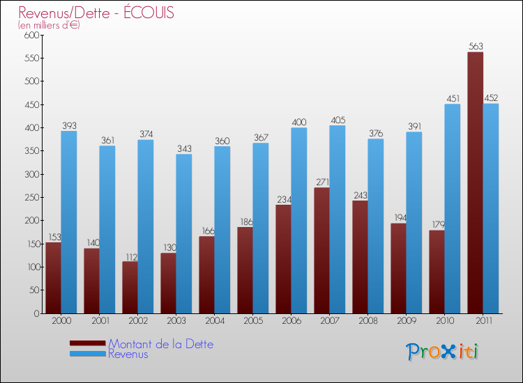 Evolution comparée de la dette et des revenus pour la commune de ÉCOUIS de 2000 à 2011 Comparaison de la dette et des revenus pour ÉCOUIS de 2000 à 2011