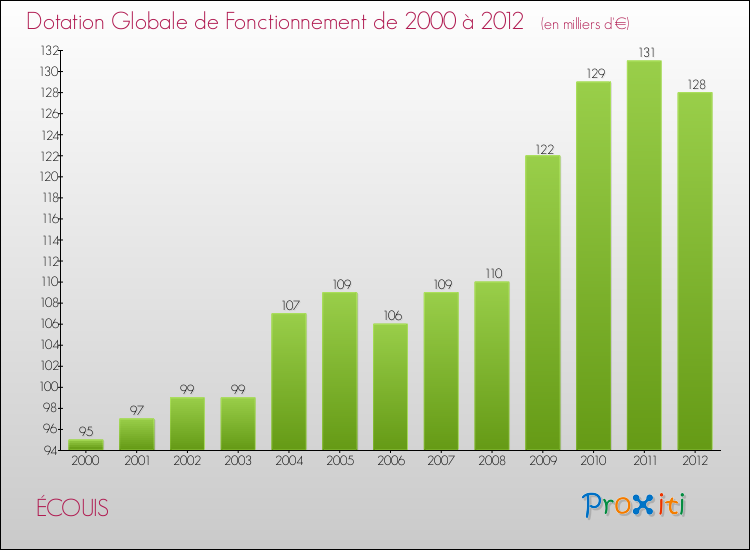 Evolution du montant de la Dotation Globale de Fonctionnement pour la commune de ÉCOUIS de 2000 à 2012 Evolution du montant de la Dotation Globale de Fonctionnement pour ÉCOUIS de 2000 à 2012