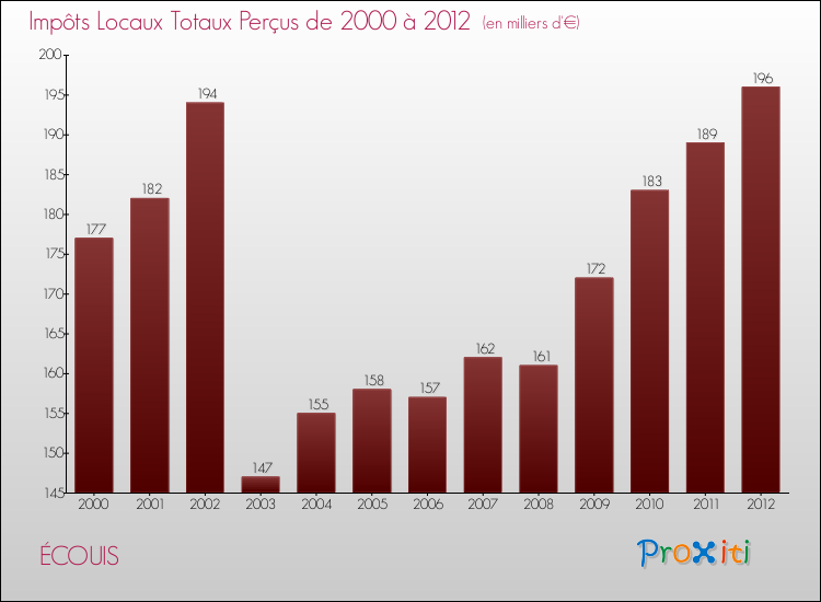 Evolution des Impôts Locaux pour la commune de ÉCOUIS de 2000 à 2012 Evolution des Impôts Locaux pour ÉCOUIS de 2000 à 2012
