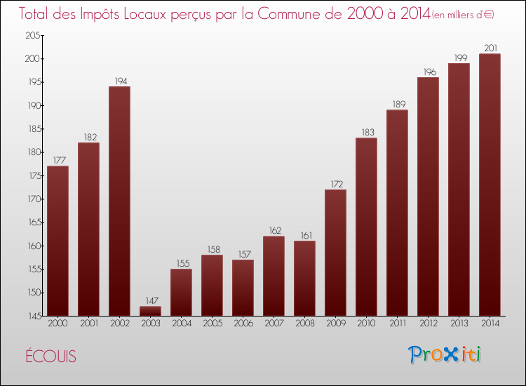 Evolution des Impôts Locaux pour la commune de ÉCOUIS de 2000 à 2014 Evolution des Impôts Locaux pour ÉCOUIS de 2000 à 2014