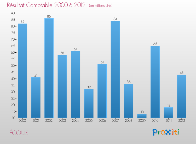 Evolution du résultat comptable pour la commune de ÉCOUIS de 2000 à 2012 Evolution du résultat comptable pour ÉCOUIS de 2000 à 2012
