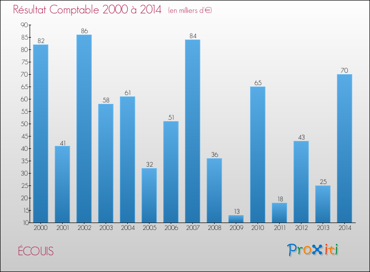 Evolution du résultat comptable pour la commune de ÉCOUIS de 2000 à 2014 Evolution du résultat comptable pour ÉCOUIS de 2000 à 2014