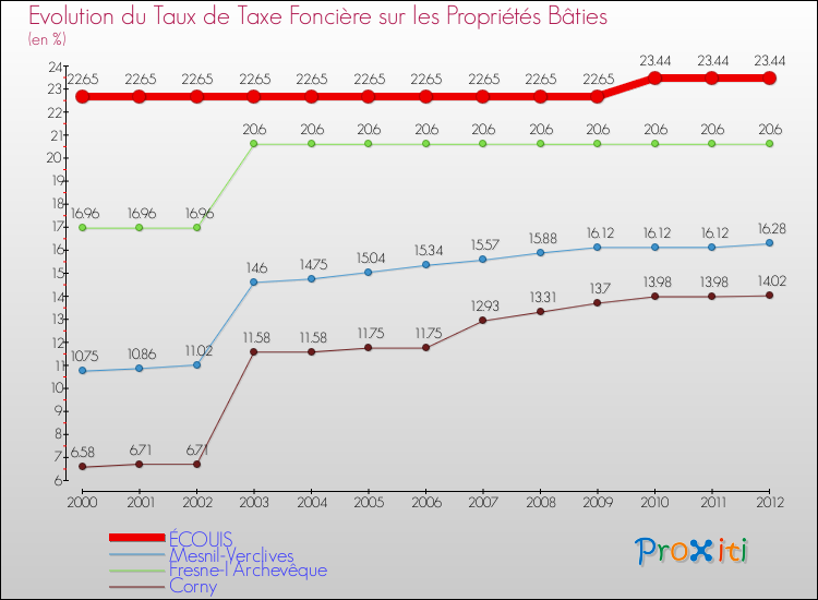 Evolution du taux de la taxe foncière sur le bati pour ÉCOUIS et les communes proches de 2000 à 2012 Comparaison des taux de taxe foncière sur le bati pour ÉCOUIS et les communes voisines de 2000 à 2012