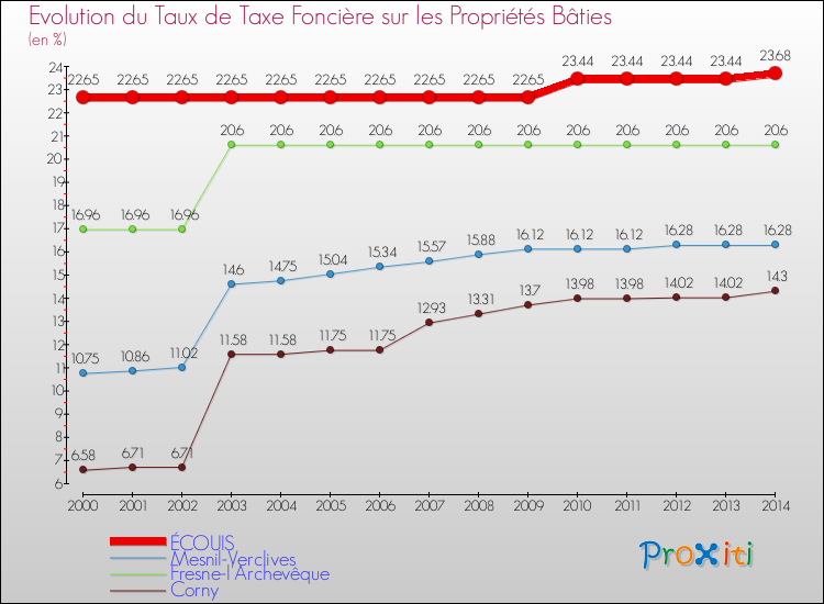 Evolution du taux de la taxe foncière sur le bati pour ÉCOUIS et les communes proches de 2000 à 2014 Comparaison des taux de taxe foncière sur le bati pour ÉCOUIS et les communes voisines de 2000 à 2014