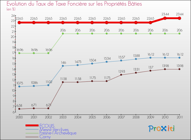 Evolution du taux de la taxe foncière sur le bati pour ÉCOUIS et les communes proches Comparaison des taux de taxe foncière sur le bati pour ÉCOUIS et les communes voisines