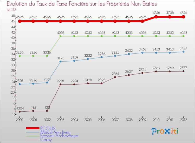 Evolution du taux de la taxe foncière sur les immeubles et terrains non batis pour ÉCOUIS et les communes proches de 2000 à 2012 Comparaison des taux de la taxe foncière sur les immeubles et terrains non batis pour ÉCOUIS et les communes voisines de 2000 à 2012
