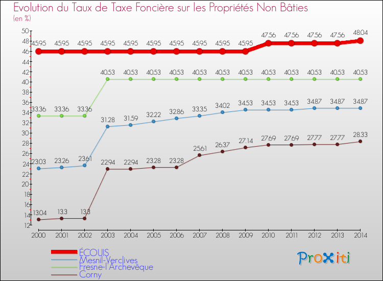 Evolution du taux de la taxe foncière sur les immeubles et terrains non batis pour ÉCOUIS et les communes proches de 2000 à 2014 Comparaison des taux de la taxe foncière sur les immeubles et terrains non batis pour ÉCOUIS et les communes voisines de 2000 à 2014