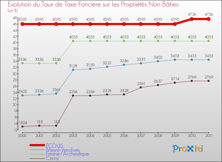 Evolution du taux de la taxe foncière sur les immeubles et terrains non batis pour ÉCOUIS et les communes proches Comparaison des taux de la taxe foncière sur les immeubles et terrains non batis pour ÉCOUIS et les communes voisines