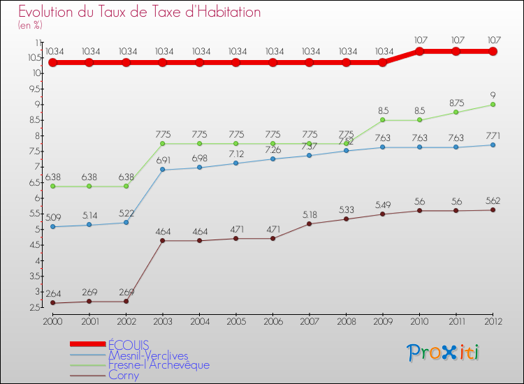 Evolution du taux de la taxe d'habitation pour ÉCOUIS et les communes proches Comparaison des taux de la taxe d'habitation pour ÉCOUIS et les communes voisines