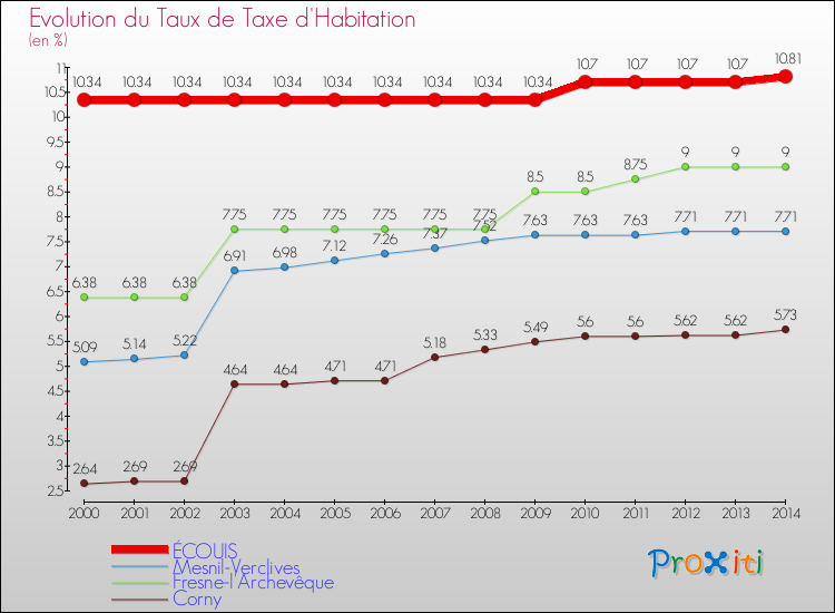 Evolution du taux de la taxe d'habitation pour ÉCOUIS et les communes proches de 2000 à 2014 Comparaison des taux de la taxe d'habitation pour ÉCOUIS et les communes voisines de 2000 à 2014