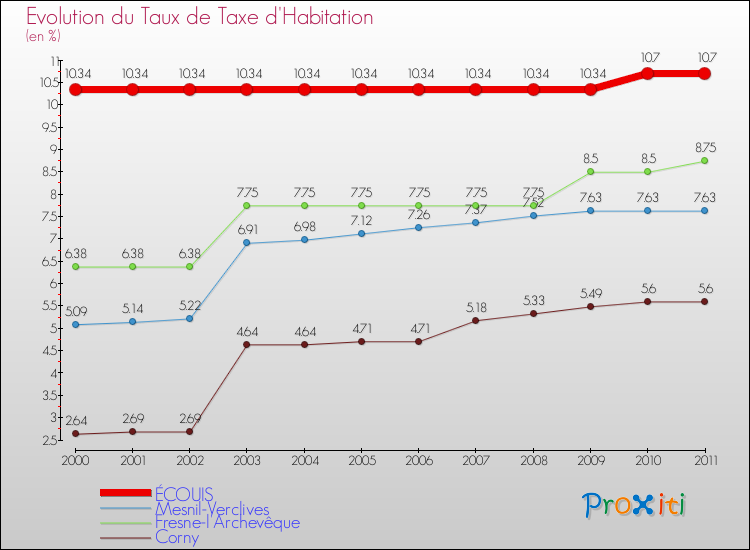 Evolution du taux de la taxe d'habitation pour ÉCOUIS et les communes proches Comparaison des taux de la taxe d'habitation pour ÉCOUIS et les communes voisines