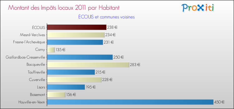 Montant des impôts locaux par Habitant pour ÉCOUIS et les communes proches Comparaison des impôts locaux par habitant pour ÉCOUIS et les communes voisines