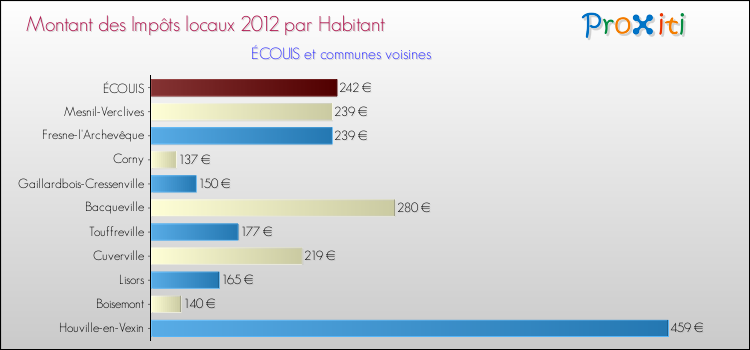 Montant des impôts locaux par Habitant pour ÉCOUIS et les communes proches Comparaison des impôts locaux par habitant pour ÉCOUIS et les communes voisines