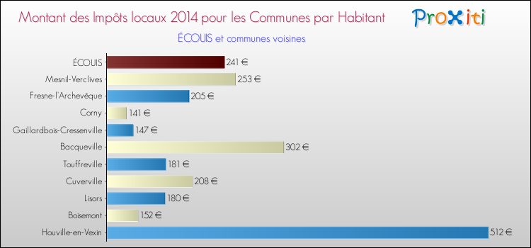 Montant des impôts locaux par Habitant pour ÉCOUIS et les communes proches en 2014 Comparaison des impôts locaux par habitant pour ÉCOUIS et les communes voisines en 2014