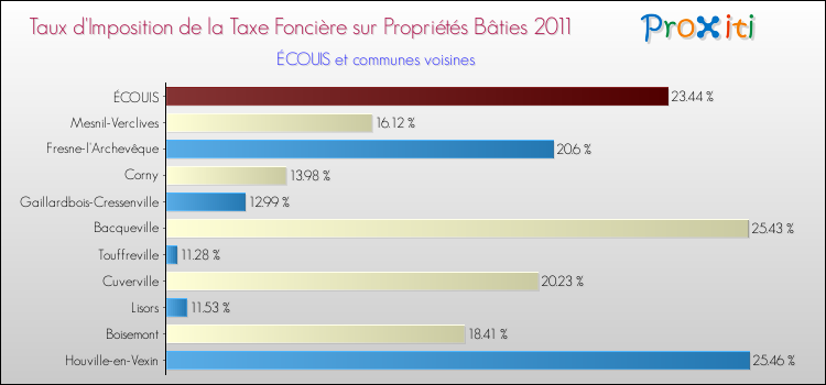 Taux d'imposition de la taxe foncière sur le bati 2011 pour ÉCOUIS et les communes proches Comparaison des taux d'imposition de la taxe foncière sur le bati 2011 pour ÉCOUIS et les communes voisines