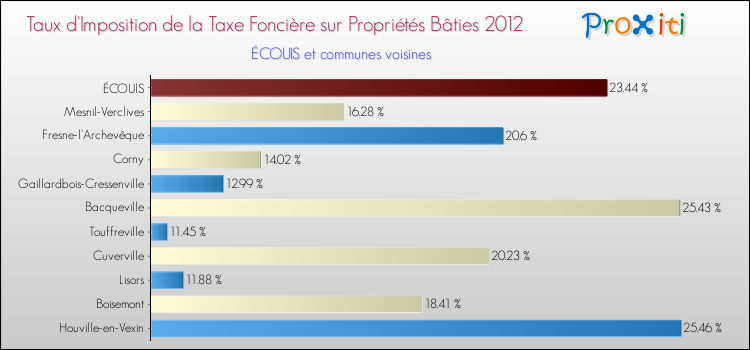 Taux d'imposition de la taxe foncière sur le bati 2012 pour ÉCOUIS et les communes proches Comparaison des taux d'imposition de la taxe foncière sur le bati 2012 pour ÉCOUIS et les communes voisines