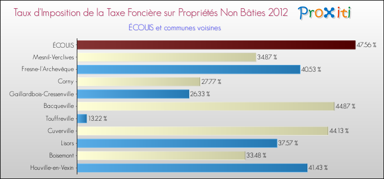 Taux d'imposition de la taxe foncière sur les immeubles et terrains non batis 2012 pour ÉCOUIS et les communes proches Comparaison des taux d'imposition de la taxe foncière sur les immeubles et terrains non batis 2012 pour ÉCOUIS et les communes voisines