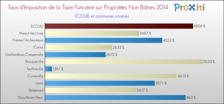 Taux d'imposition de la taxe foncière sur les immeubles et terrains non batis 2014 pour ÉCOUIS et les communes proches Comparaison des taux d'imposition de la taxe foncière sur les immeubles et terrains non batis 2014 pour ÉCOUIS et les communes voisines