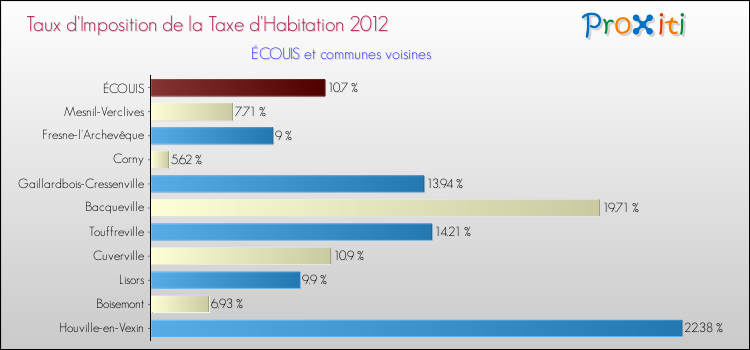 Taux d'imposition de la taxe d'habitation 2012 pour ÉCOUIS et les communes proches Comparaison des taux d'imposition de la taxe d'habitation 2012 pour ÉCOUIS et les communes voisines