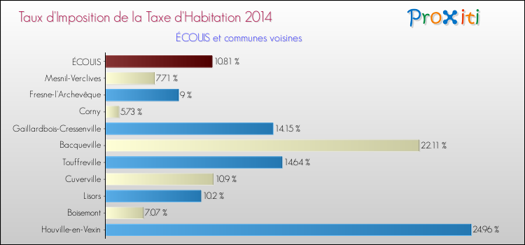 Taux d'imposition de la taxe d'habitation 2014 pour ÉCOUIS et les communes proches Comparaison des taux d'imposition de la taxe d'habitation 2014 pour ÉCOUIS et les communes voisines
