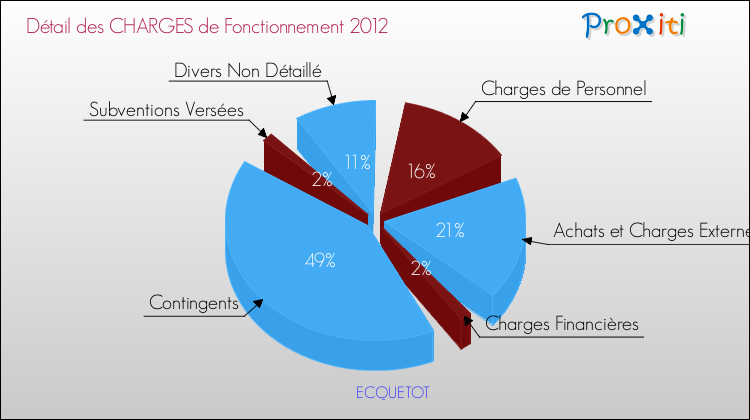 Décomposition des Charges de Fonctionnement 2012 de la commune de ECQUETOT Charges de Fonctionnement 2012 pour la commune de ECQUETOT