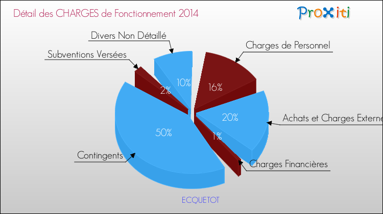Décomposition des Charges de Fonctionnement 2014 de la commune de ECQUETOT Charges de Fonctionnement 2014 pour la commune de ECQUETOT