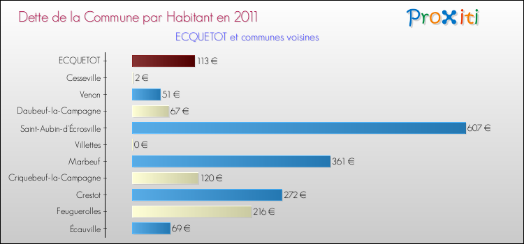 Dette par habitant de la commune en 2011 pour ECQUETOT et les communes proches Comparaison de la dette par habitant de la commune en 2011 pour ECQUETOT et les communes voisines