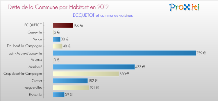 Dette par habitant de la commune en 2012 pour ECQUETOT et les communes proches Comparaison de la dette par habitant de la commune en 2012 pour ECQUETOT et les communes voisines