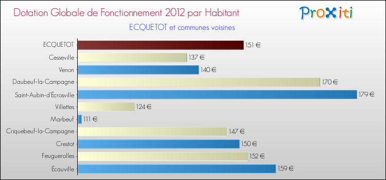 Montant des dotations globales de fonctionnement DGF par Habitant pour ECQUETOT et les communes proches Comparaison des des dotations globales de fonctionnement DGF par habitant pour ECQUETOT et les communes voisines