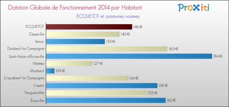 Montant des dotations globales de fonctionnement DGF par Habitant pour ECQUETOT et les communes proches en 2014. Comparaison des des dotations globales de fonctionnement DGF par habitant pour ECQUETOT et les communes voisines en 2014.
