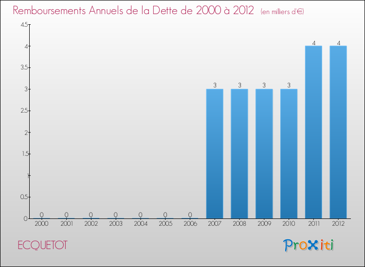 Evolution de l'annuité de la dette pour la commune de ECQUETOT de 2000 à 2012 Annuités de la dette pour ECQUETOT de 2000 à 2012