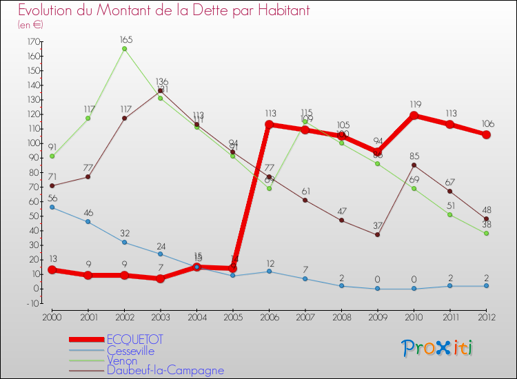 Evolution de la dette par habitant pour la commune de ECQUETOT et les communes proches de 2000 à 2012 Comparaison de la dette par habitant pour ECQUETOT et les communes voisines de 2000 à 2012