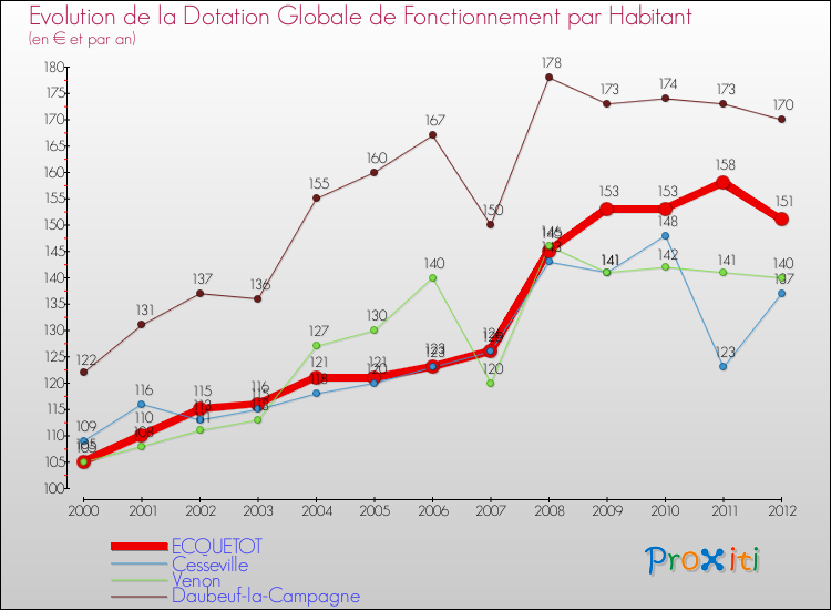 Evolution et montant de la dotation globale de fonctionnement par Habitant pour ECQUETOT et les communes proches Comparaison des dotations globales de fonctionnement par habitant pour ECQUETOT et les communes voisines
