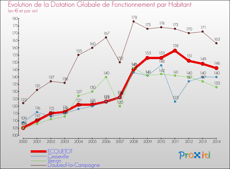 Evolution et montant de la dotation globale de fonctionnement par Habitant pour ECQUETOT et les communes proches de 2000 à 2014. Comparaison des dotations globales de fonctionnement par habitant pour ECQUETOT et les communes voisines de 2000 à 2014.