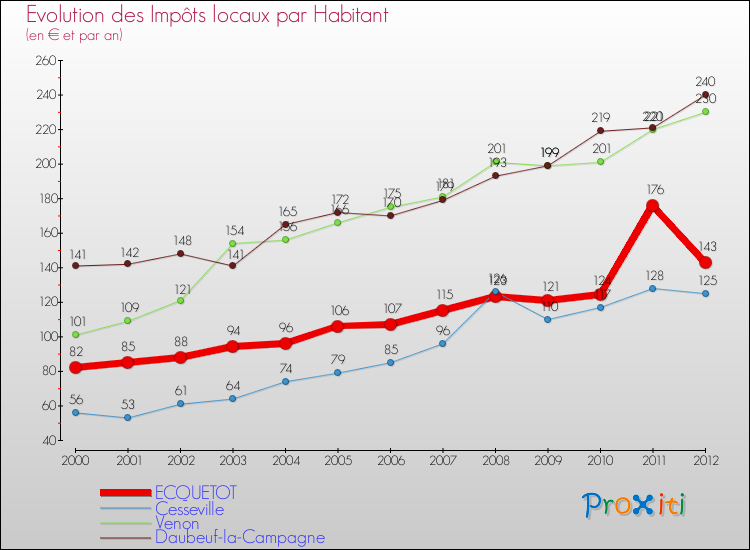 Evolution et montant des impôts locaux par Habitant pour ECQUETOT et les communes proches Comparaison des impôts locaux par habitant pour ECQUETOT et les communes voisines
