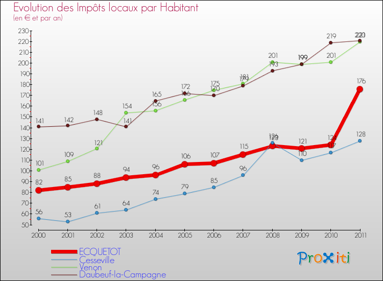 Evolution et montant des impôts locaux par Habitant pour ECQUETOT et les communes proches Comparaison des impôts locaux par habitant pour ECQUETOT et les communes voisines