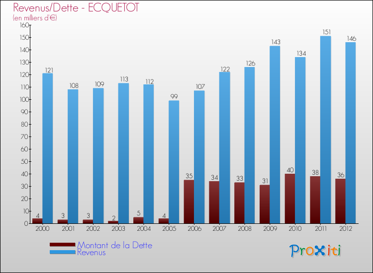 Evolution comparée de la dette et des revenus pour la commune de ECQUETOT de 2000 à 2012 Comparaison de la dette et des revenus pour ECQUETOT de 2000 à 2012