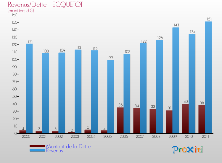 Evolution comparée de la dette et des revenus pour la commune de ECQUETOT de 2000 à 2011 Comparaison de la dette et des revenus pour ECQUETOT de 2000 à 2011