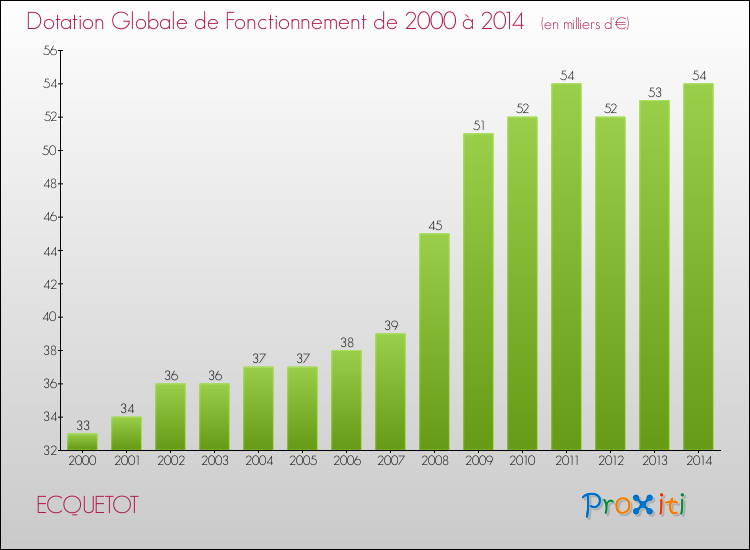 Evolution du montant de la Dotation Globale de Fonctionnement pour la commune de ECQUETOT de 2000 à 2014 Evolution du montant de la Dotation Globale de Fonctionnement pour ECQUETOT de 2000 à 2014