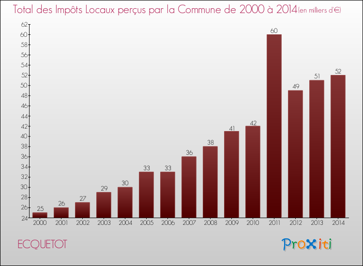 Evolution des Impôts Locaux pour la commune de ECQUETOT de 2000 à 2014 Evolution des Impôts Locaux pour ECQUETOT de 2000 à 2014