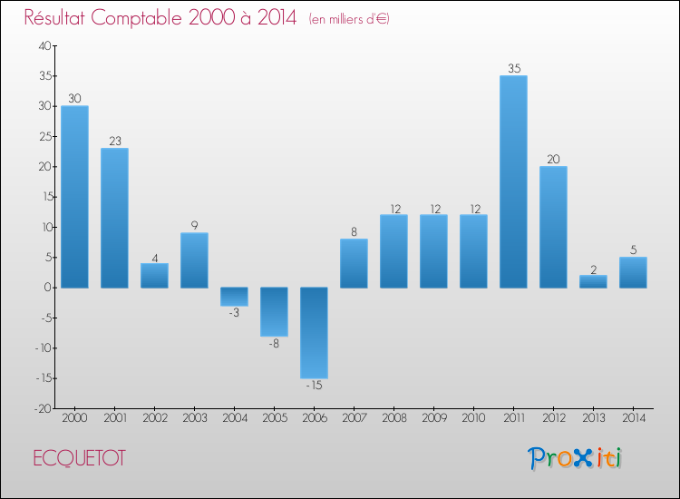 Evolution du résultat comptable pour la commune de ECQUETOT de 2000 à 2014 Evolution du résultat comptable pour ECQUETOT de 2000 à 2014