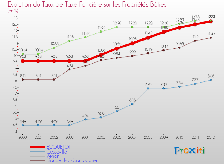 Evolution du taux de la taxe foncière sur le bati pour ECQUETOT et les communes proches de 2000 à 2012 Comparaison des taux de taxe foncière sur le bati pour ECQUETOT et les communes voisines de 2000 à 2012