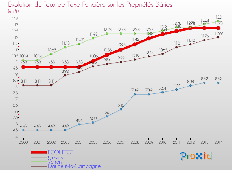 Evolution du taux de la taxe foncière sur le bati pour ECQUETOT et les communes proches de 2000 à 2014 Comparaison des taux de taxe foncière sur le bati pour ECQUETOT et les communes voisines de 2000 à 2014