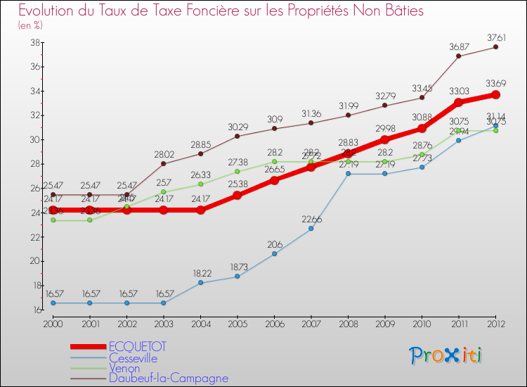 Evolution du taux de la taxe foncière sur les immeubles et terrains non batis pour ECQUETOT et les communes proches de 2000 à 2012 Comparaison des taux de la taxe foncière sur les immeubles et terrains non batis pour ECQUETOT et les communes voisines de 2000 à 2012