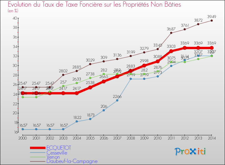 Evolution du taux de la taxe foncière sur les immeubles et terrains non batis pour ECQUETOT et les communes proches de 2000 à 2014 Comparaison des taux de la taxe foncière sur les immeubles et terrains non batis pour ECQUETOT et les communes voisines de 2000 à 2014