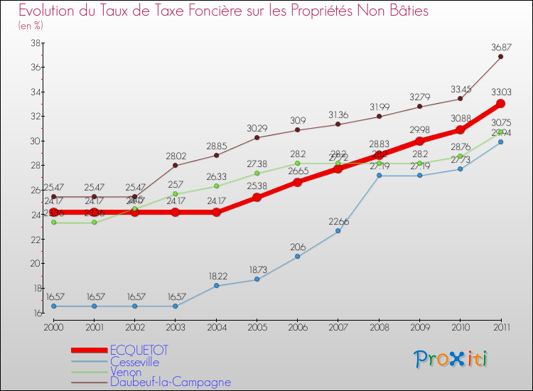 Evolution du taux de la taxe foncière sur les immeubles et terrains non batis pour ECQUETOT et les communes proches Comparaison des taux de la taxe foncière sur les immeubles et terrains non batis pour ECQUETOT et les communes voisines