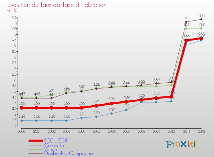 Evolution du taux de la taxe d'habitation pour ECQUETOT et les communes proches Comparaison des taux de la taxe d'habitation pour ECQUETOT et les communes voisines